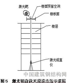 貴陽(yáng)會(huì)議展覽中心激光鉛直儀天頂設(shè)法示意圖 \